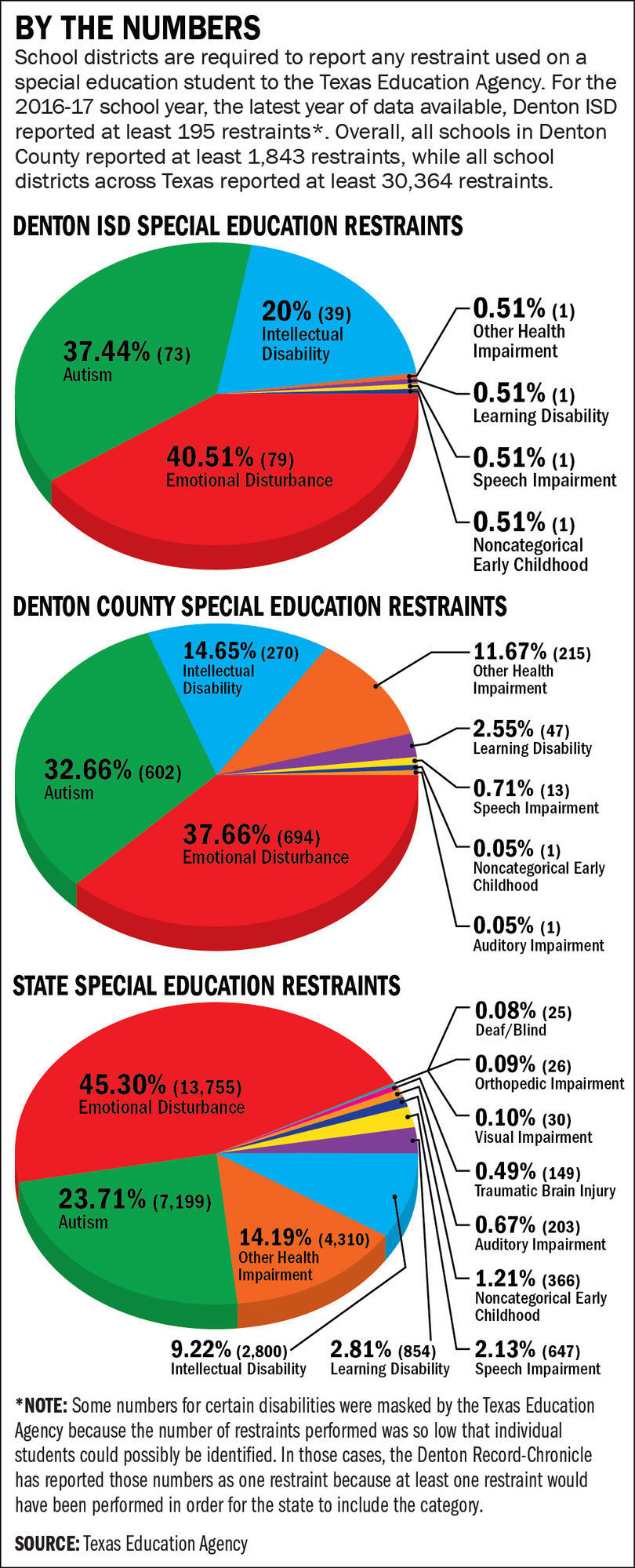 By the Numbers